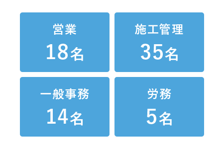 社員の職種別割合