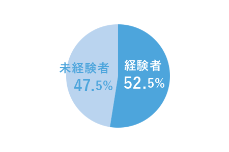 社員の年代