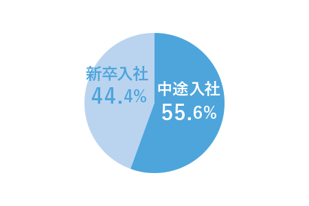 中途入社と新卒入社